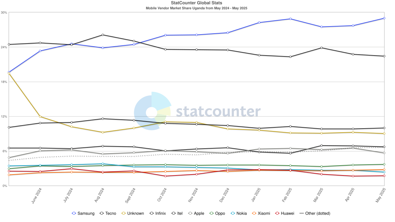 Smartphone market share